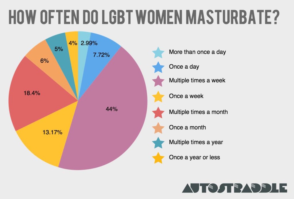 Queer Women Masturbate More Than Straight Women, Our Sex Survey S pic