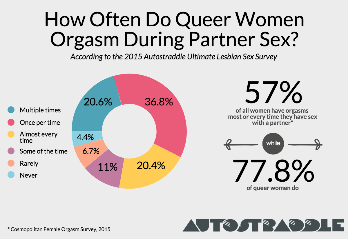 Lesbian Orgasm Nude - Lesbian Sex Gets Women Off At Astronomical Rates, Our Sex ...