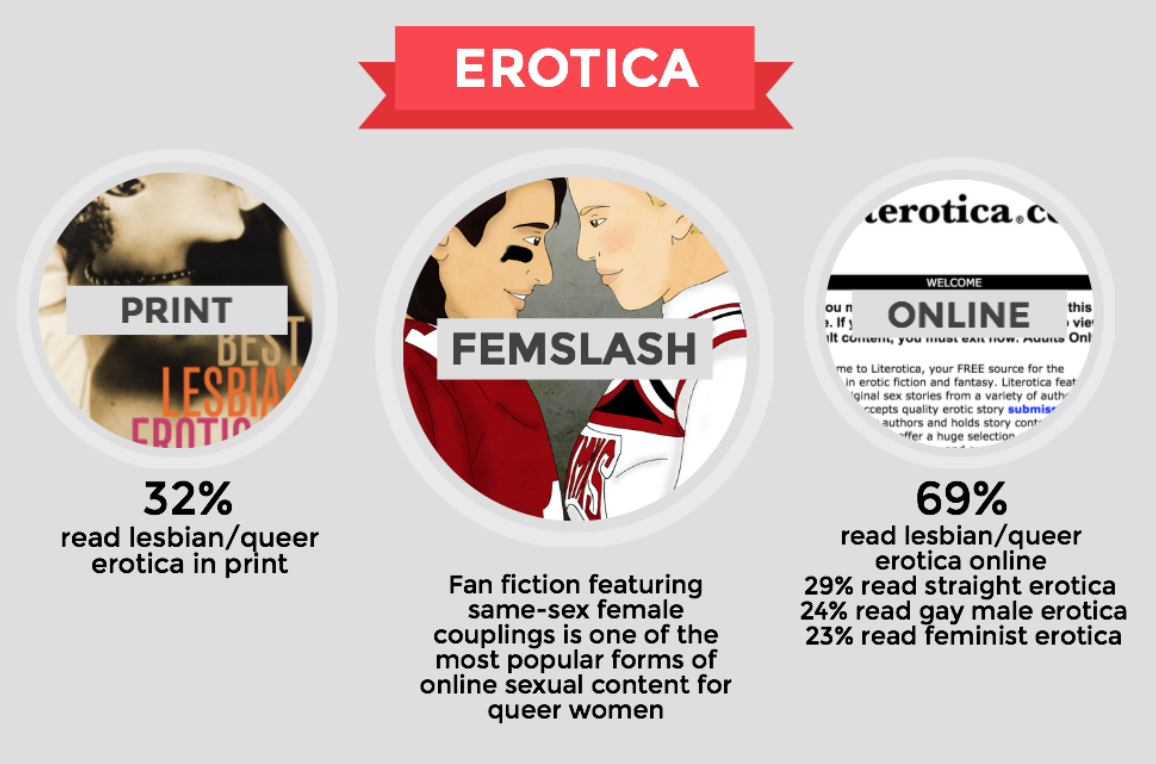 87% Of Queer Women Are Into Porn or Erotica, But Not All Of It Is Lesbionic Autostraddle pic