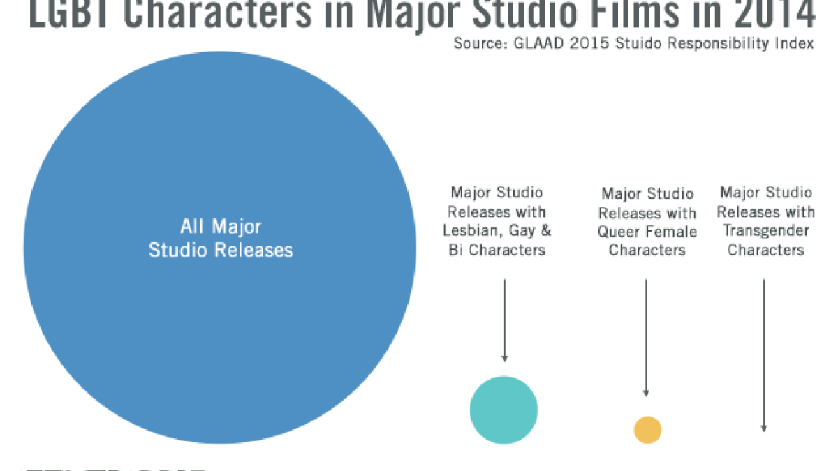 1200px x 675px - GLAAD Studio Responsibility Index Reveals Queer Women Basically Don't Exist  In Movies | Autostraddle