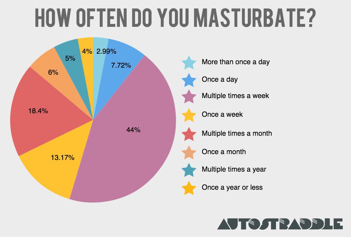 married female masturbation statistic
