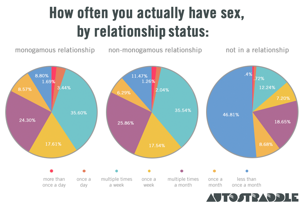 Heres The Salacious Sex Statistics On Queer Women In Non Monogamous Vs Monogamous 