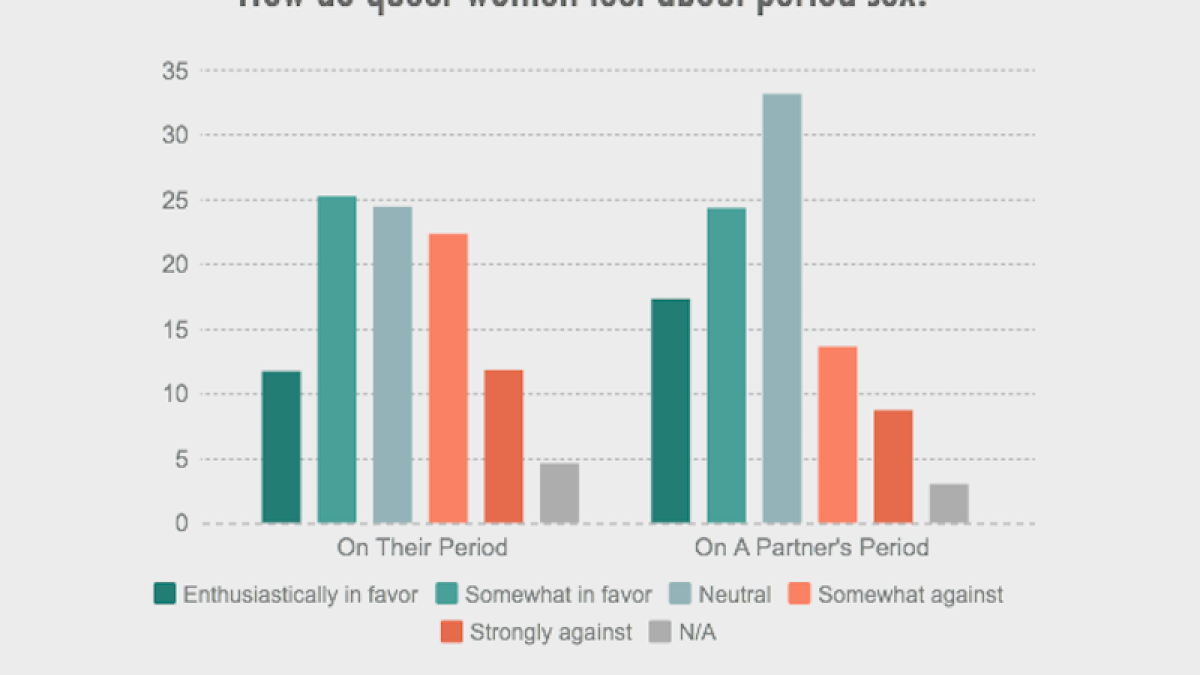 Is Period Sex The Ultimate Lesbian Sexual Indicator? | Autostraddle