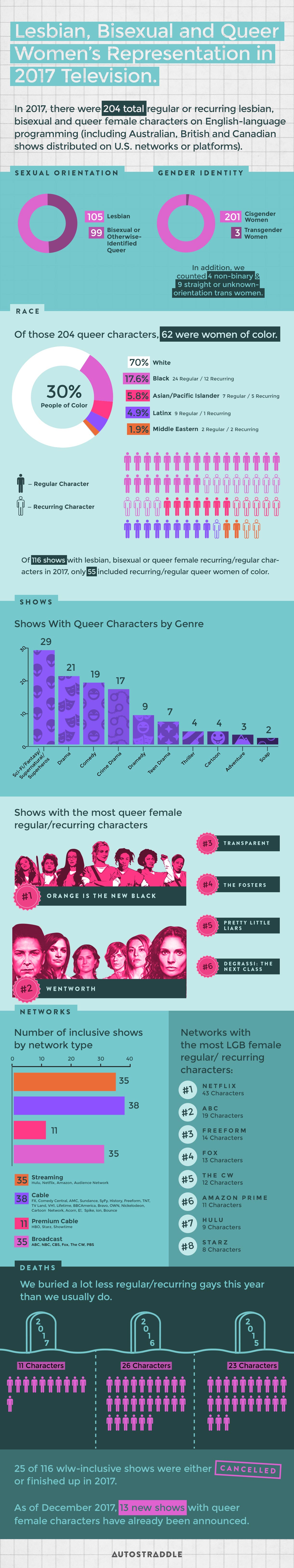 In 2017, Lesbian and Bisexual TV Characters Did Pretty OK, and That's a ...