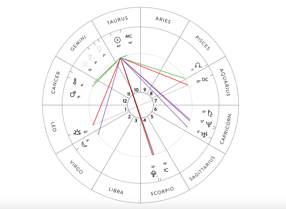 how to chart your birth chart