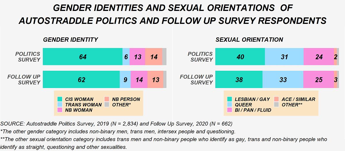 This image shows the gender identities and sexual orientations of Politics Survey respondents and those who took the Follow Up survey. In terms of gender identity: 64% of politics survey respondents are cis women, 6% are trans women, 13% are non-binary women, 14% are non-binary people and the remaining are non-binary men, trans men, intersex or questioning. On the follow up survey we have 62% cis women, 9% trans women, 14% non-binary women, 13% non-binary people and the remaining are non-binary men, trans men, intersex or questioning. In terms of sexual orientation, on the politics survey: 40% are lesbian or gay, 31% are queer, 24% are bisexual, pansexual or sexually fluid, 2% are asexual or similar, and the remaining are other sexualities which includes trans men and non-binary men who identify as gay, trans and non-binary people who identify as straight and questioning. On the Follow Up survey that's 38% lesbian/gay, 33% queer, 25% bisexual, pansexual or sexually fluid, 3% as asexual or similar and the remaining as other.