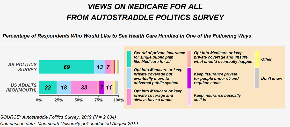This image shows responses to questions about how respondents would like to see health care handled from the politics survey and a Monmouth University poll conducted in August 2019. From the politics survey, 69% want to get rid of private insurance for a single public plan like Medicare for all. 13% want the option to opt into Medicare or keep private coverage but eventually move to a universal public system. 7% want the option to opt into Medicare or keep private coverage and always have that option. Less than 5% of respondents selected any of the other choices for how health care should be handled. Among U.S. adults, 22% want to get rid of private insurance for a single public plan like Medicare for all. 18% want the option to opt into Medicare or keep private coverage but eventually move to a universal public system. 33% want the option to opt into Medicare or keep private coverage and always have that option. Less than 5% said they want the option to opt into Medicare or keep private coverage and are unsure what should eventually happen. 7% said they wanted to keep insurance private for people under 65 and regulate the costs. 11% said they wanted to keep insurance basically as it is. And less than 5% said other or don't know.