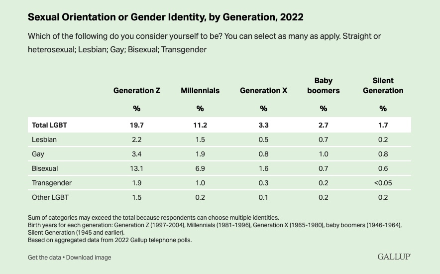 How Many People In The US Are LGBTQ Autostraddle   Screen Shot 2023 02 24 At 10.01.20 AM 