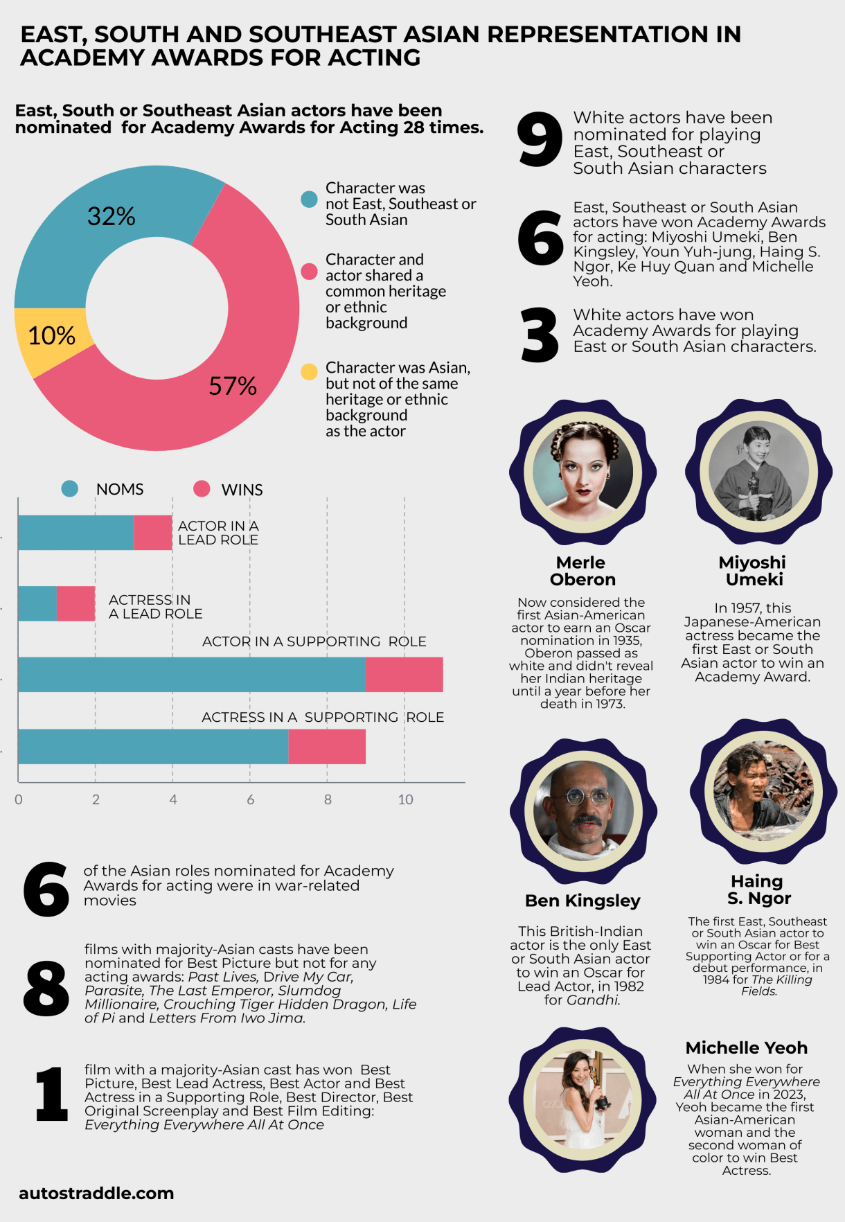 infographic about asian actors at the oscars