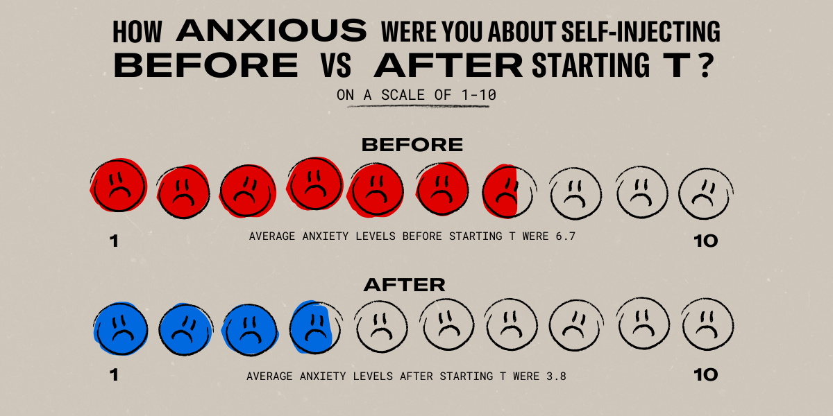 HOW ANXIOUS WERE YOU BEFORE VS AFTER T INJECTIONS - anxiety levels decreased over time